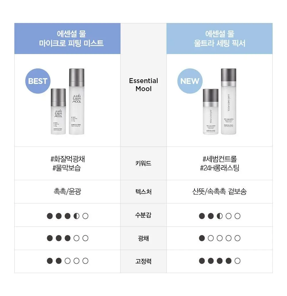 [착붙밀착고정] 에센셜 물 울트라 세팅 픽서(55ml/120ml) 상세페이지 4